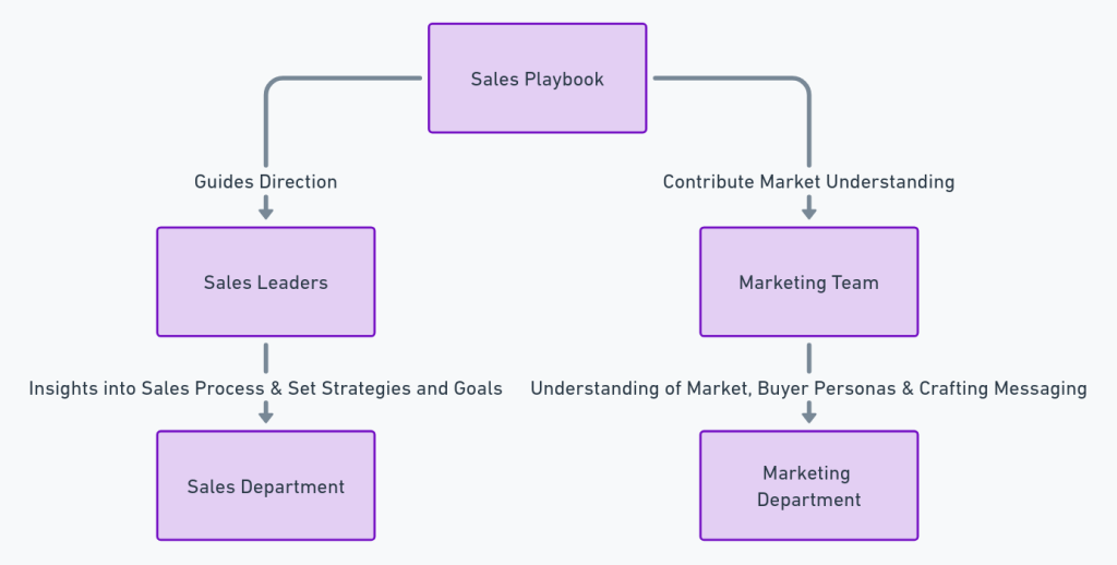 who is involved in creation of sales playbook