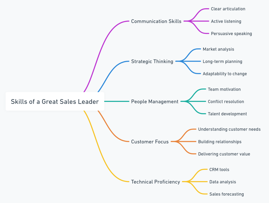 skills of a great sales leader