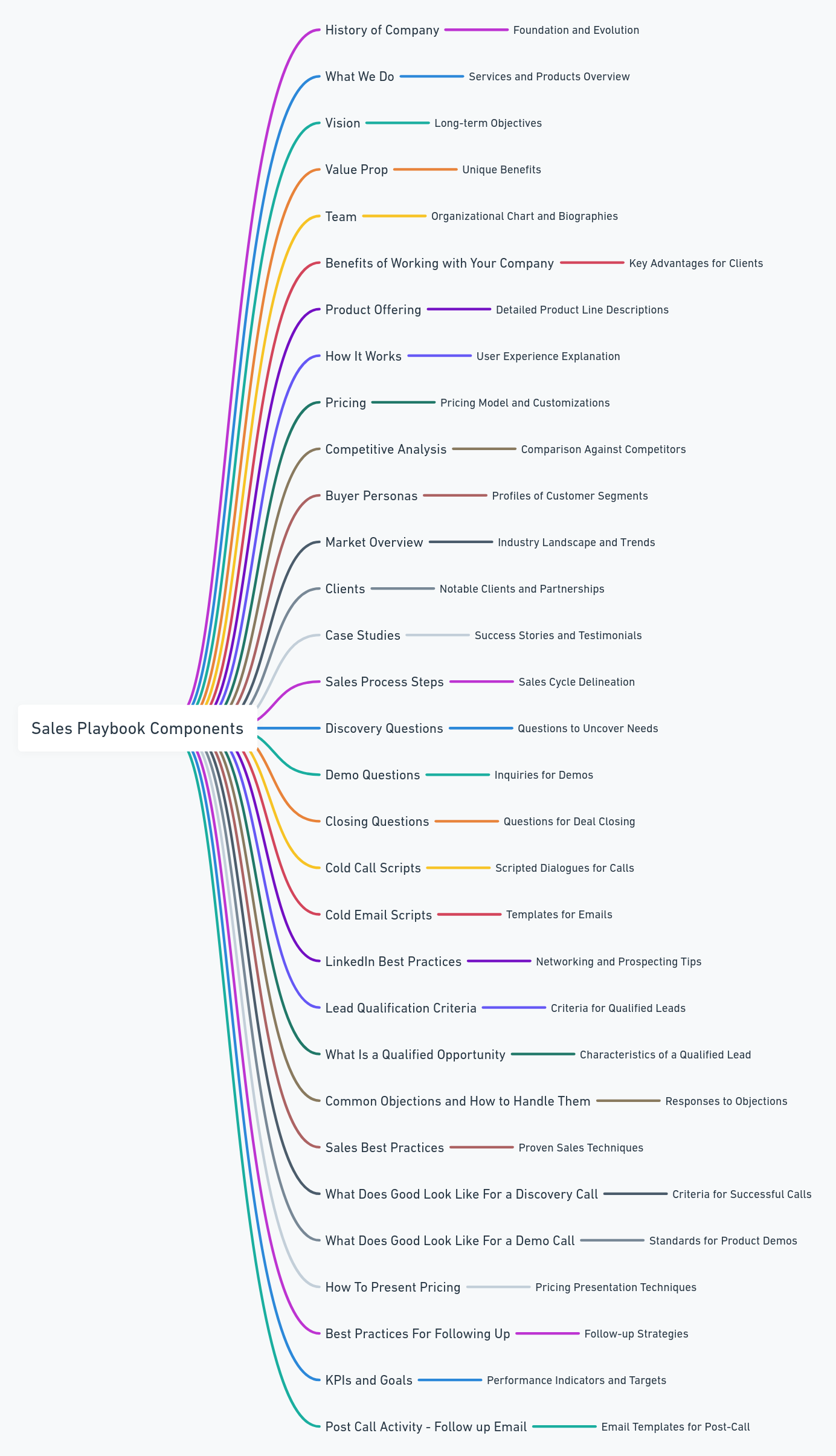 Sales Playbook Examples and Templates: Your Guide to Scaling Sales ...
