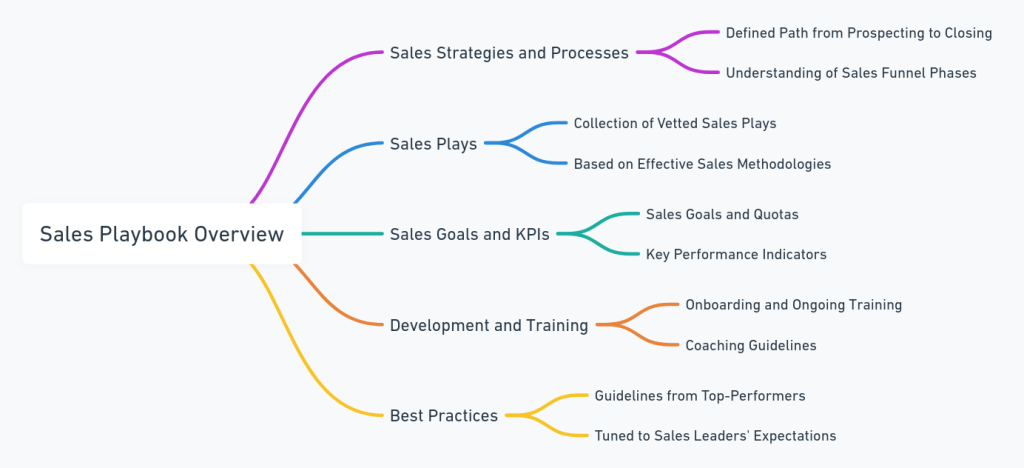 sales playbook overview