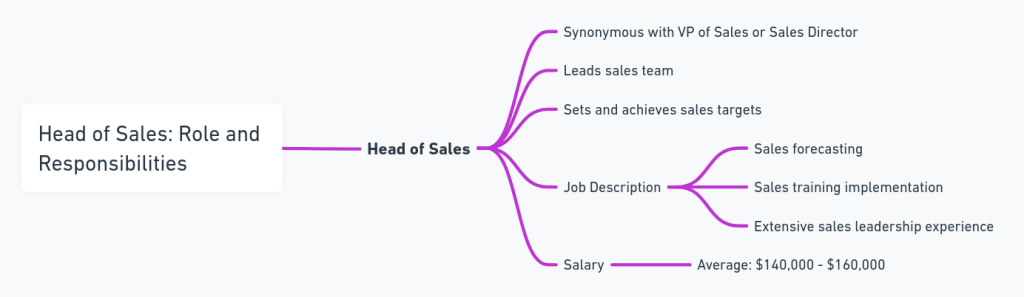 head of sales job description