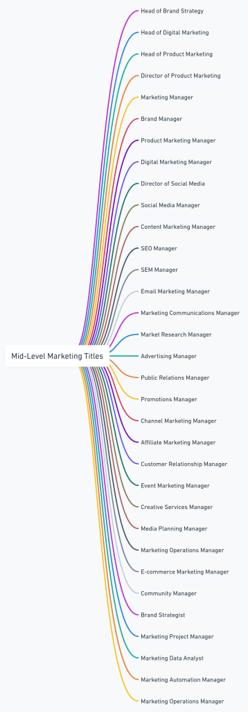 mid level marketing job titles