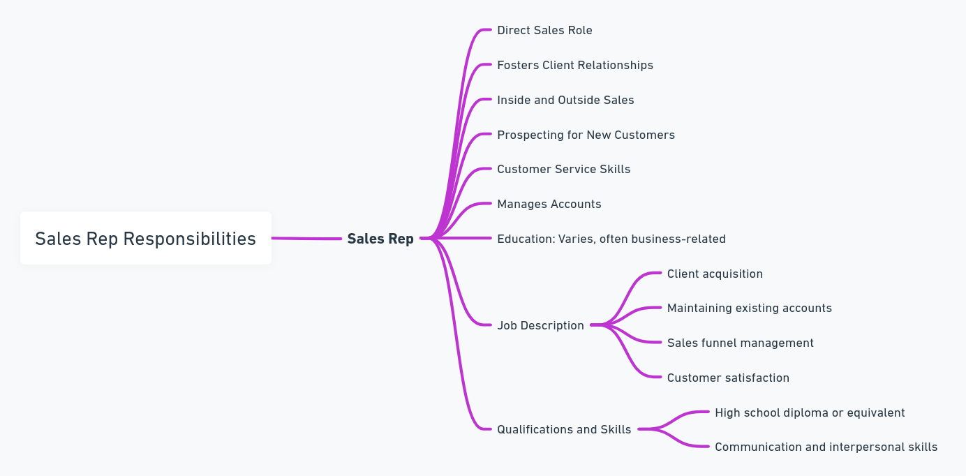 Sales Manager vs Sales Rep What's the Difference? Skills, Salary, & More