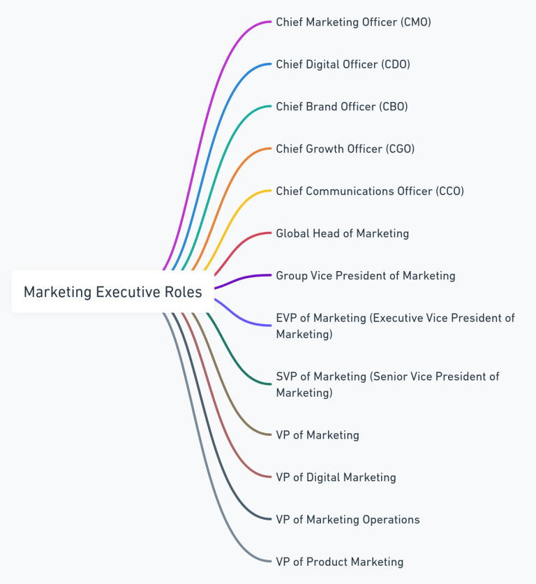 Job Titles in Marketing, Marketing Title Hierarchy Job Descriptions