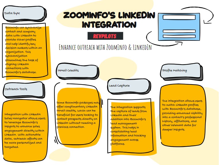 zoominfo linkedin integration